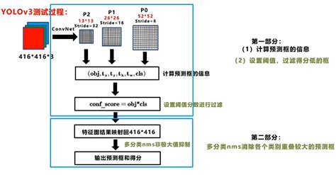 Yolov3：算法与论文详细解读yolo V3 Csdn博客