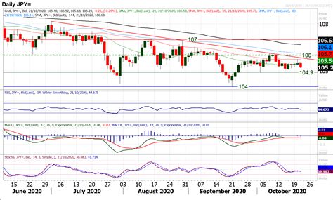 Dollar-Yen Forecast: "Moving Towards a Test of 104.90"