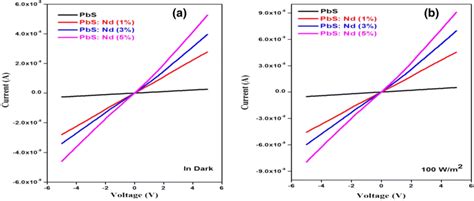 A Dark And B Illuminated Iv Characteristic Curve Of For Nd Doped Pbs