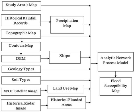 Water Free Full Text Flood Susceptibility Mapping Using Gis Based Analytic Network Process