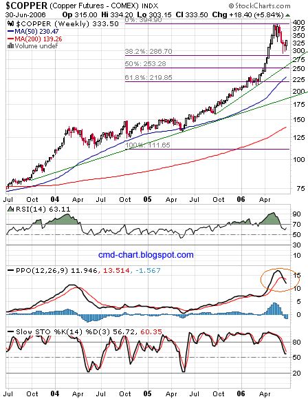 Commodities Charts: Copper Futures (HG) technical analysis