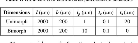 Table 1 From Modeling Of Damped Vibrations Of Cantilevered