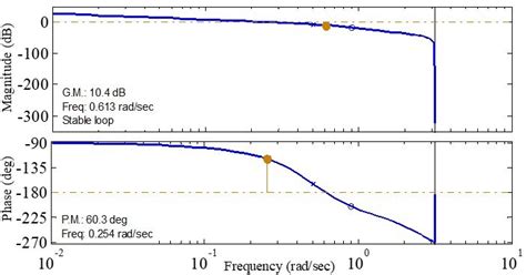 Bode After Designing Pi Controller For Dcv Download Scientific Diagram