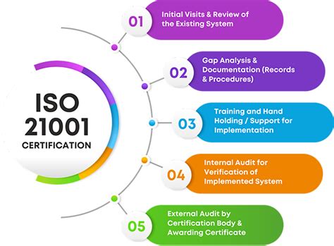 Iso 21001 Certification Education Management System Pqsmitra