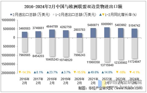 2024年2月中国与欧洲联盟双边贸易额与贸易差额统计华经情报网华经产业研究院