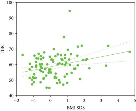 Correlation between total iron binding capacity TIBC μmol l and