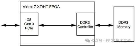 Xilinx 7系列fpga Pci Express Ip核简介 Fpga 开发圈