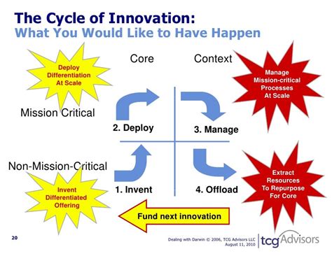 Geoffrey Moore Using Innovation To Thrive And Strive