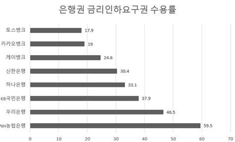 인뱅 저조한 금리인하요구권 수용률이유 있는 변명