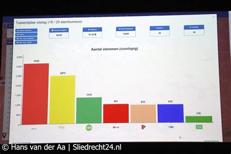 Foto Overzicht Uitslagenavond Gemeenteraadsverkiezingen Sliedrecht