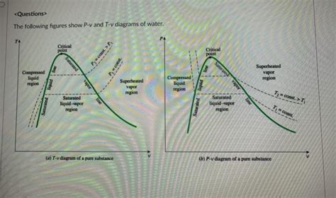 Solved P Critical Point Saturated Line Parmes Pcos Chegg