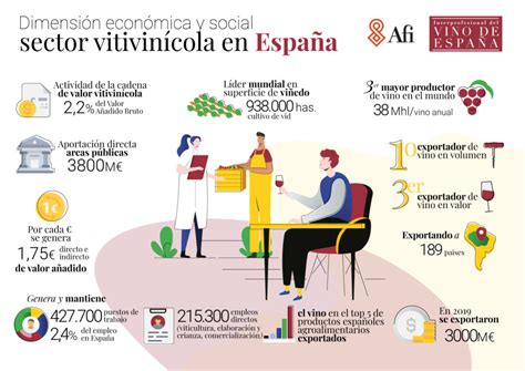 El sector del vino emplea en España a más de 400 000 trabajadores La