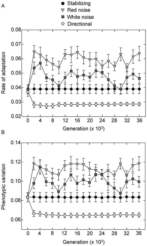 Evolvability Was Measured As The Rate Of Adaptation And The Production