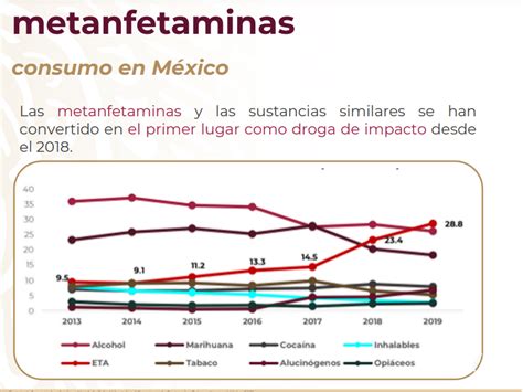 Metanfetaminas la droga de más alto impacto en México revela Gatell