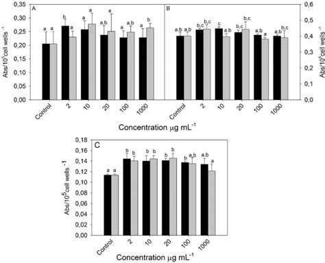 Phytochemical Analysis And Biological Activities Of In Vitro Cultured