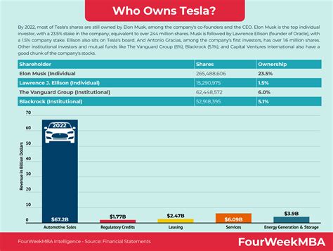 Wem Gehört Tesla Fourweekmba