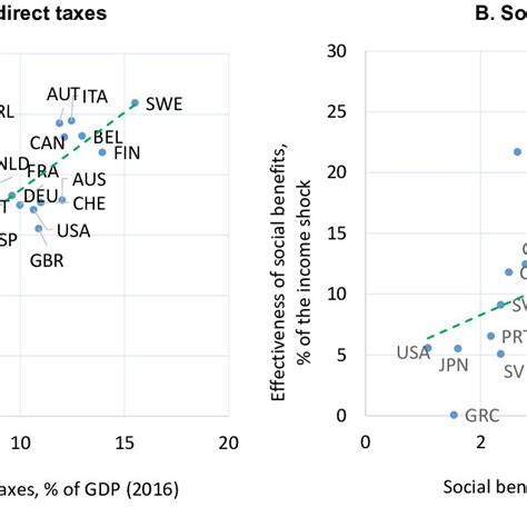 Evolution Des Recettes Fiscales Et Non Fiscales Download Scientific