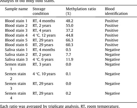 Table 1 From Evaluation Of A Blood Specific Dna Methylated Region And