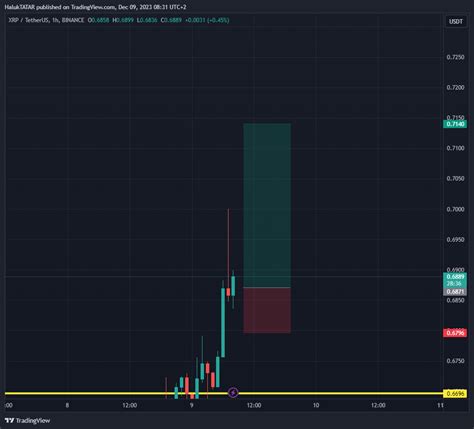 Binance Xrpusdt Chart Image By Haluktatar Tradingview