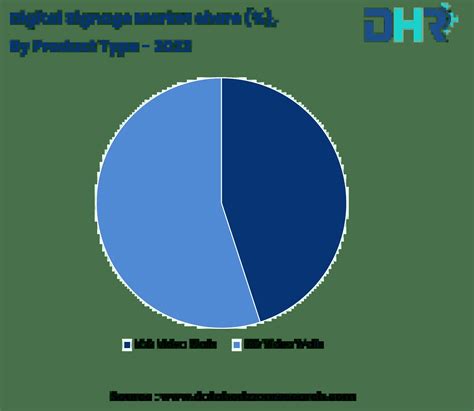 Digital Signage Market Size Trends Forecast 2032