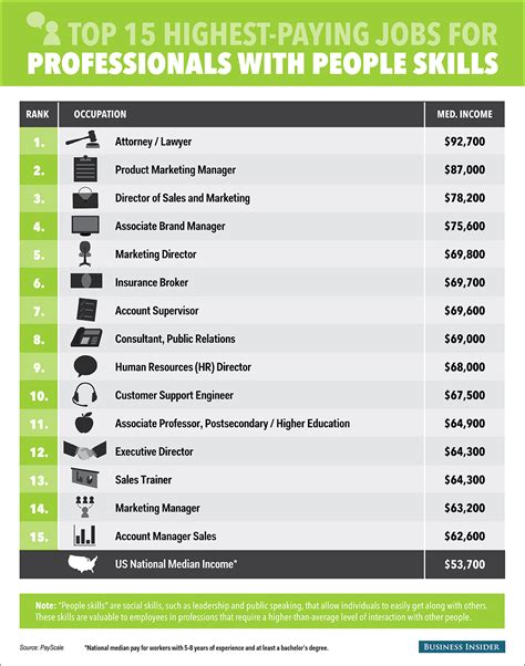 Top 5 Highest Paying Jobs For Professionals With People Skills