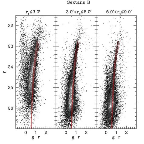 Cmds For Sex A Upper Panels And Sex B Lower Panels In Different Download Scientific Diagram