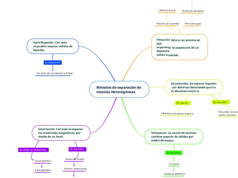 Métodos de separación de mezclas Heterogén Mind Map