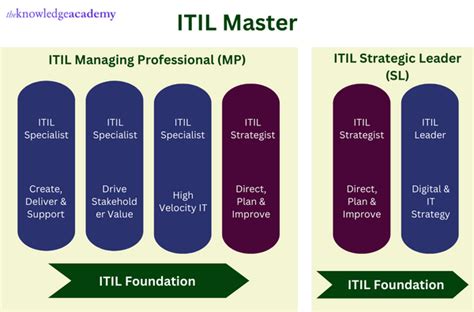 Grow Your Career With The Help Of Itil In 2023