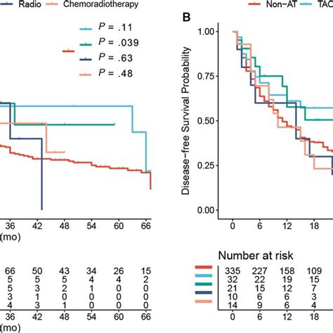 Overall Survival Os A And Disease‐free Survival Dfs B Of Download Scientific Diagram