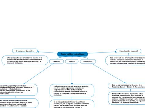 Poder Público Colombiano Mind Map