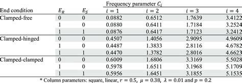 Effects Of Rotary Inertia í µí°¸µí°¸ And Shear Deformation í