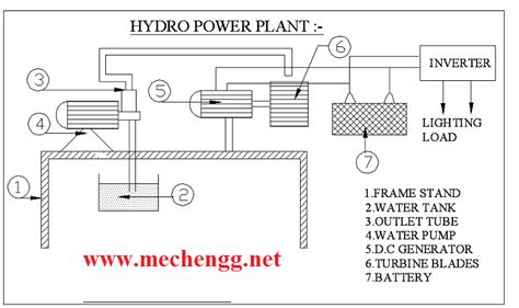 Hydroelectric Diagram