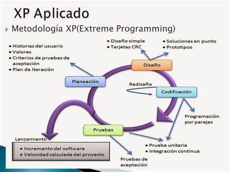 Modelos De Desarrollo Giles Programaci N Extrema Xp