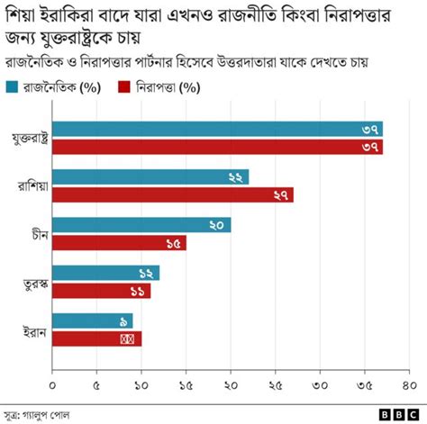 ইরাক আক্রমণের ২০ বছর বেশিরভাগ ইরাকি জরিপে বলছেন সাদ্দাম হোসেনের অধীনে