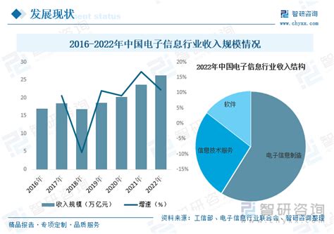 2023年中国电子信息行业市场现状分析：多方利好推动下行业规模稳步扩张 图 智研咨询