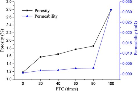 The Relationship Between Porosity And Permeability Change With Ftc