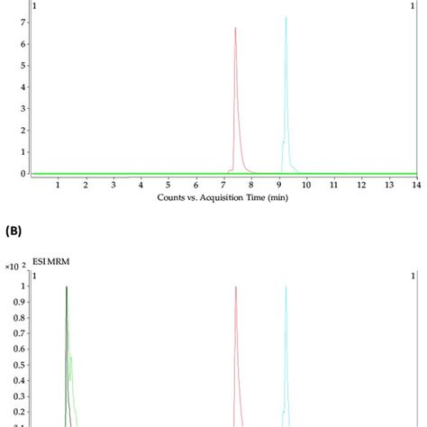 The Effect Of Mobile Phases Modifier On Fatty Acid A Chromatographic