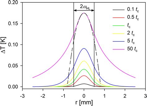 Typical Thermal Lensing Experimental Setups Hl Heating Laser Beam That