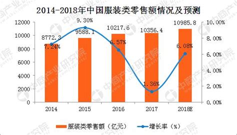 2018年中國服裝行業市場規模預測：零售額將近11000億元 每日頭條