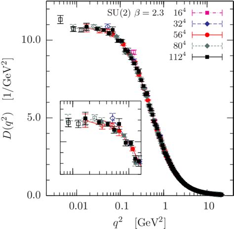 The Unrenormalised SU 2 Gluon Propagator Vs Q 2 Calculated Using