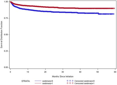 Survival Estimates By Sex Kaplan Meier Survival Estimates By Sex For