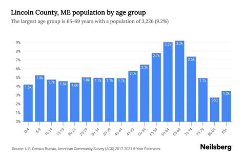 Lincoln County, ME Population by Age - 2023 Lincoln County, ME Age ...