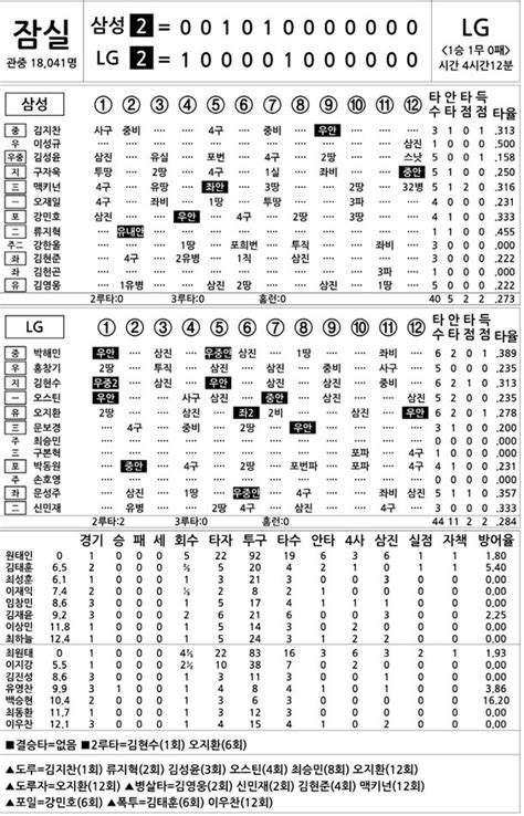 2024 Kbo리그 기록실 삼성 Vs Lg 3월 27일 네이트 스포츠