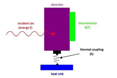 Principle Of Particle Detection With A Calorimetric Low Temperature