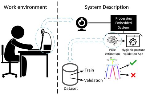 Sensors Free Full Text A Deep Learning Based Posture Detection