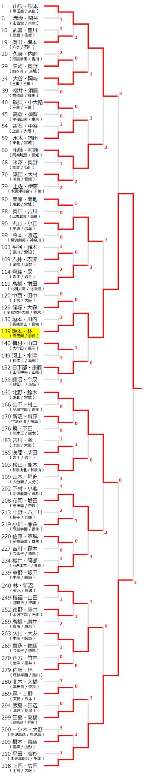 平成29年度 全国高等学校総合体育大会インターハイ男子個人戦 ソフトテニスでメシを食う！！