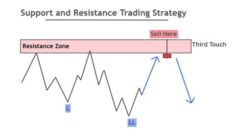 Support And Resistance Trading Strategy Guide Forexbee