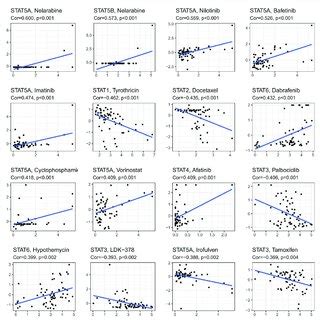 Drug Response Analysis The Results Of Correlations Between Drug