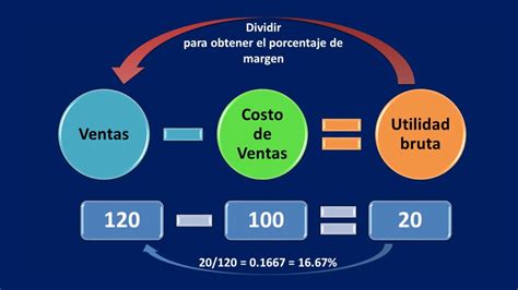 Margen De Utilidad Bruta Formula Ciales