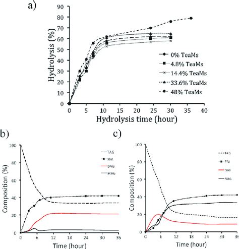 A Percentage Hydrolysis Of Anchovy Oil Using Tll At Various Teams